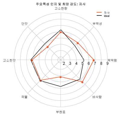 우유에 타서 5분 후 평가 시 누룽지 씨리얼 주요특성의 인지 및 희망강도