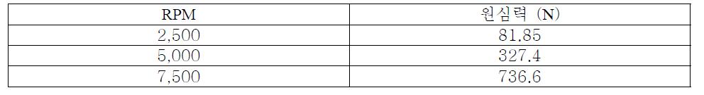 RPM 변화에 따른 원심력 크기의 변화