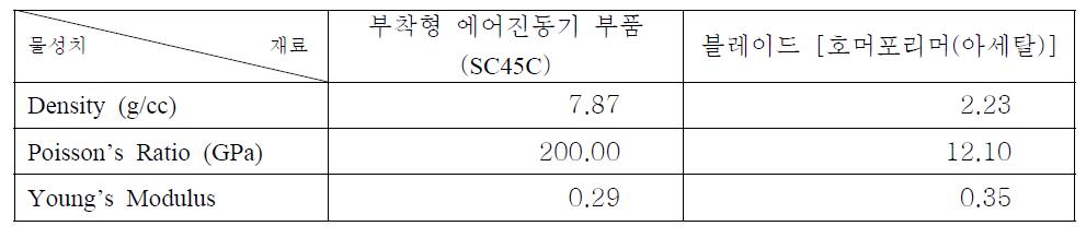 ADAMS 해석에 사용된, 다용도 부착형 에어진동기를 구성 부품에 대한 물성치