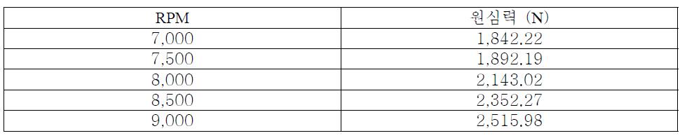 RPM 변화(7,000에서 9,000까지)에 따른 원심력 크기의 변화