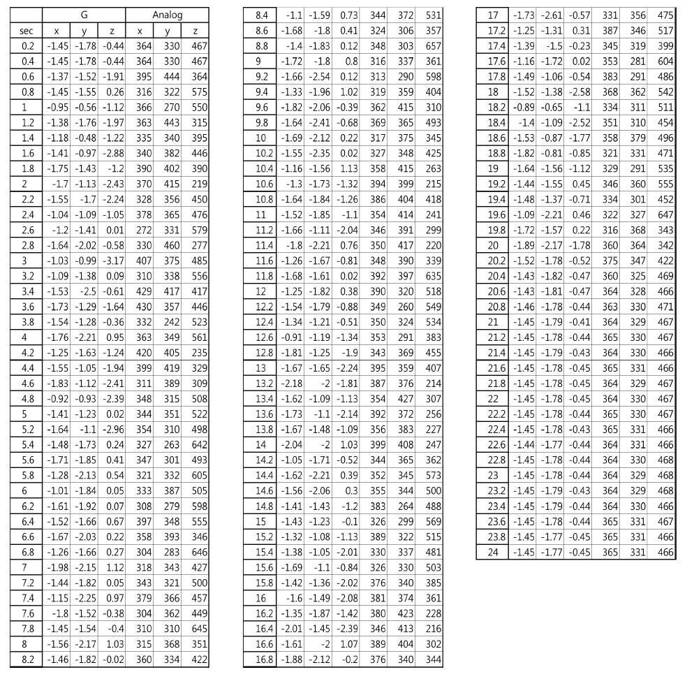 3축 G값과 아나로그 값 (0.2초 간격 24초간 데이터)