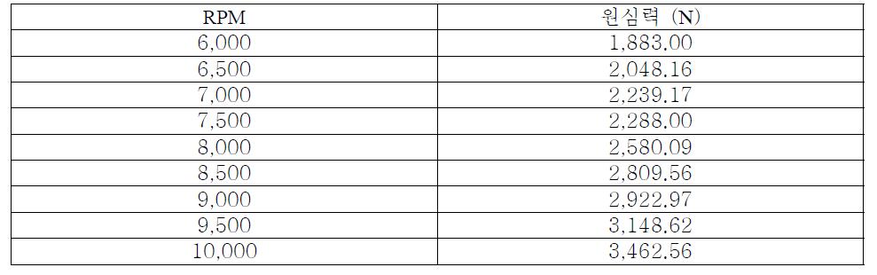 RPM 변화(6,000에서 10,000까지)에 따른 원심력 크기의 변화