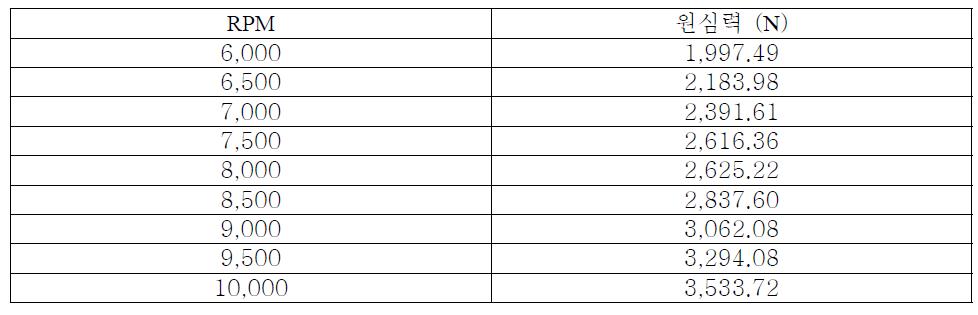 RPM 변화(6,000에서 10,000까지)에 따른 원심력 크기의 변화