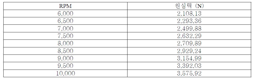 RPM 변화(6,000에서 10,000까지)에 따른 원심력 크기의 변화