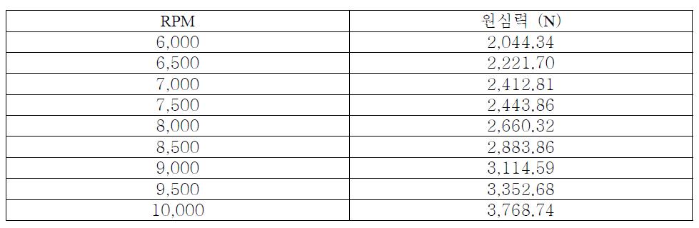 RPM 변화(6,000에서 10,000까지)에 따른 원심력 크기의 변화
