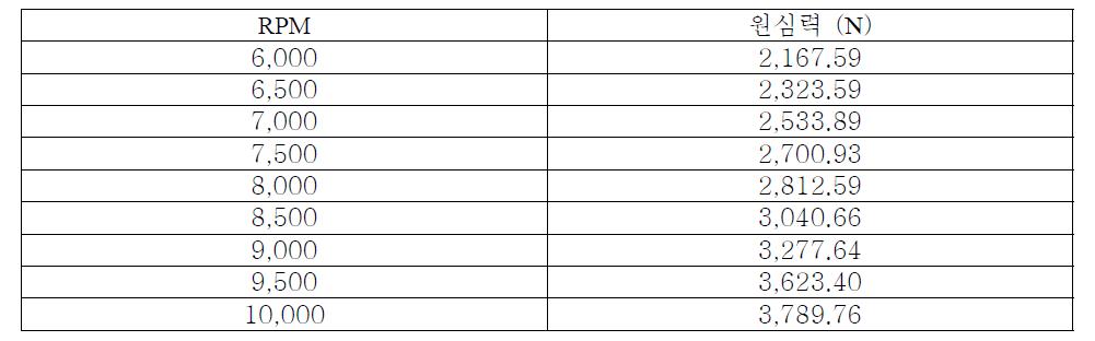 RPM 변화(6,000에서 10,000까지)에 따른 원심력 크기의 변화