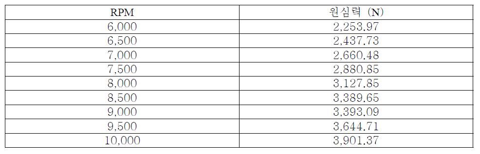 RPM 변화(6,000에서 10,000까지)에 따른 원심력 크기의 변화