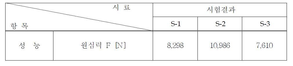 시료별 원심력 F [N] 값