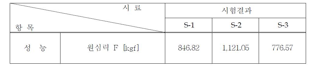 시료별 원심력 F 값을 kgf 값으로 환산