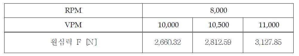 (2-2)차 모델에서의 원심력 해석 결과와 2차 시제품에서의 원심력 시험 결과 비교