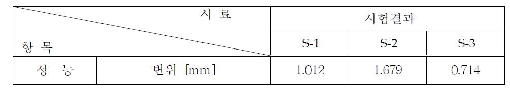 시료별 변위값 mm 값