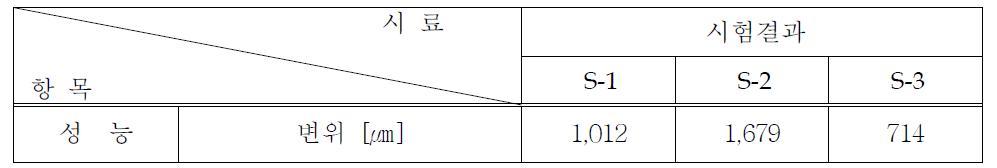 시료별 변위값을 ㎛로 환산