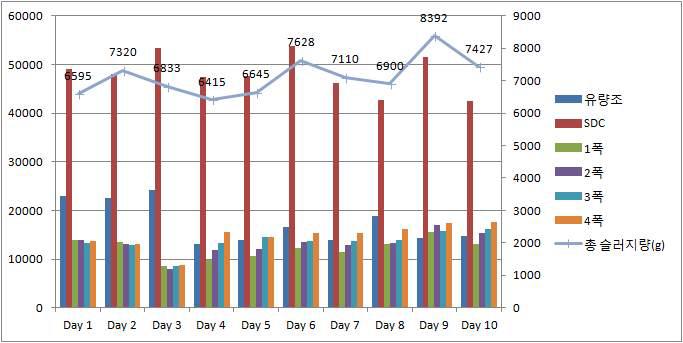 BM 미생물제제 처리시 슬러지 변화량 추이(Day 1 ∼ day 10)