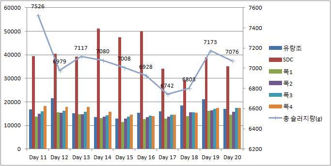 BM 미생물제제 처리시 슬러지 변화량 추이(Day 11 ∼ day 20)