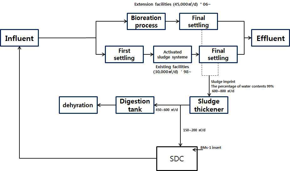 개조 후 A 하수처리장의 처리단계도