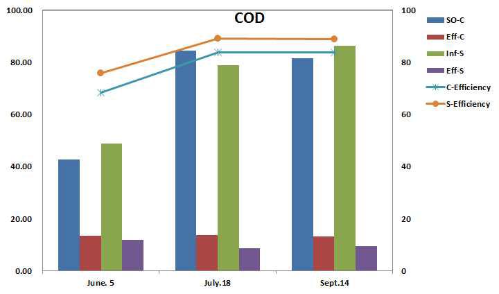 A 하수처리장의 BM-S-1 처리 전후의 수질 COD 변화