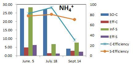 A 하수처리장의 BM-S-1 처리 전후의 수질 NH4+변화
