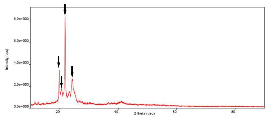 SDC에서 검출된 고형물의 XRD분석결과 (표시된 peak가 Newveryite로서 struvite 로 판명됨)