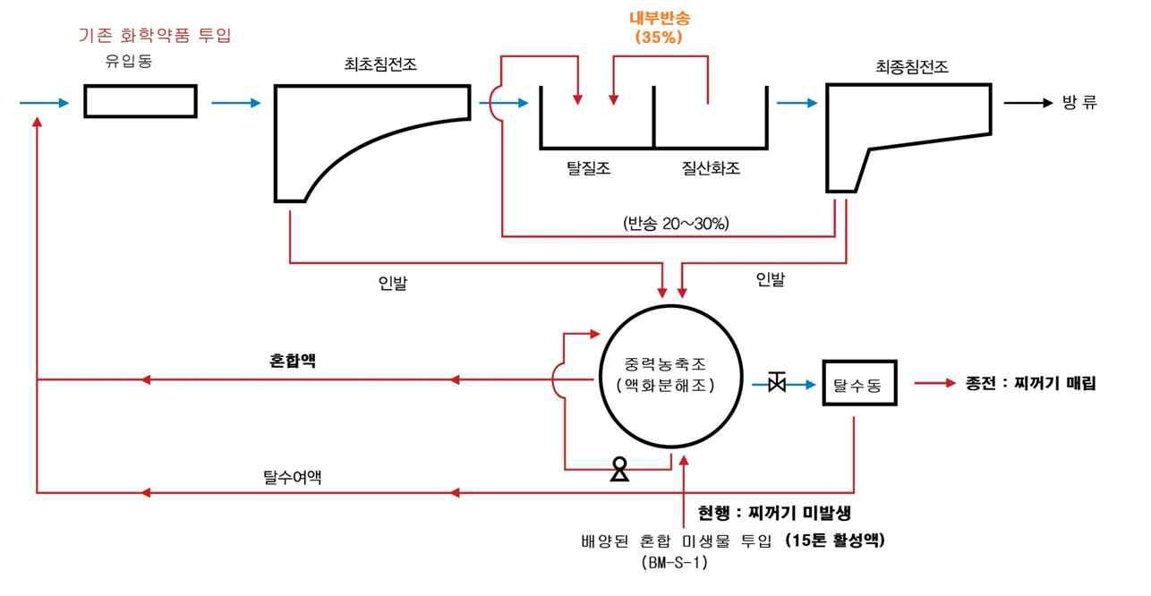 A 하수처리장 슬러지 분해 및 수처리 공정도