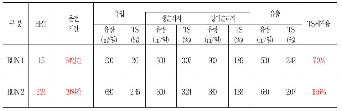 SDC 반응조 운전 현황 및 TS 분석 결과