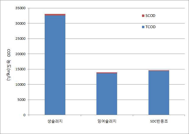 유입슬러지 및 SDC반응조내의 평균 CODcr 변화(HRT 2.24일)