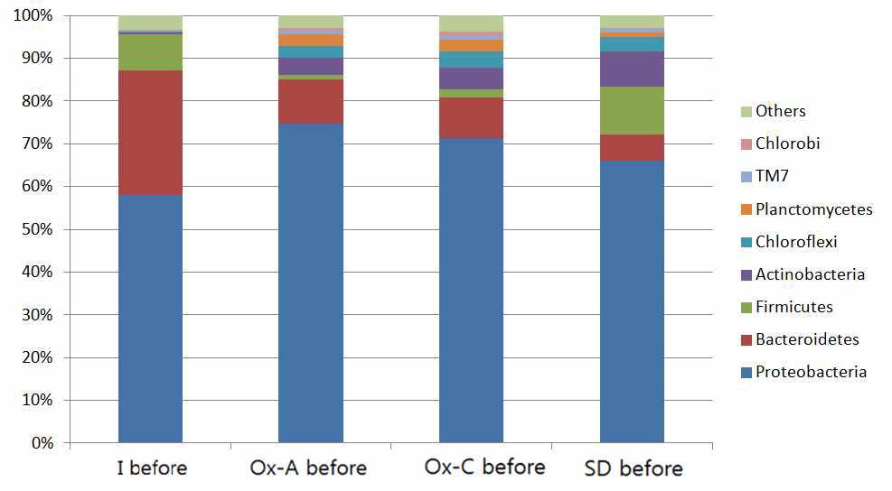 BM-S-1 처리 전의 미생물 문(phylum)의 구조; I 유입수, Ox 호기조, SD 슬러지분해조
