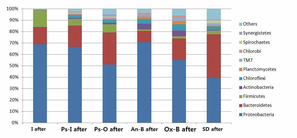 BM-S-1 처리 3 개월 후의 미생물 문(phylum)의 구조. I 유입수, Ps-I 일차침전조 유입수, Ps-O 일차침전조 월류수, An-B 무산소조 B, Ox-B 호기조 B, SD 슬러지분해조
