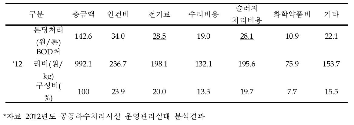 하수처리장 운전비용 분석