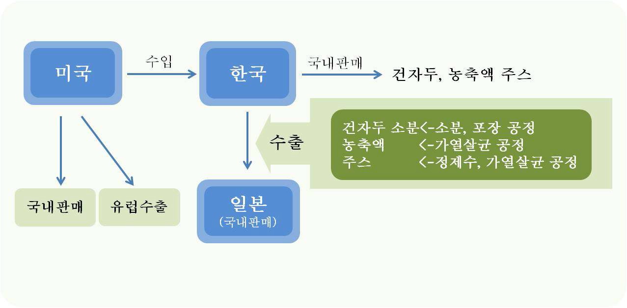 우리나라에서의 푸룬 제품 생산 공정.