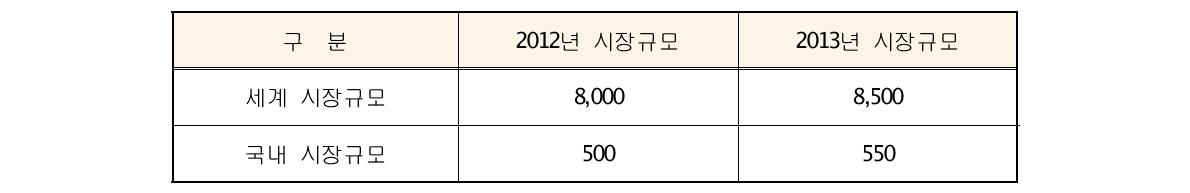 국내·외 시장 현황 (단위 : 억원)