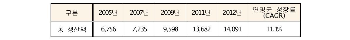 건강기능식품 생산액 및 성장률 (단위 : 억원)