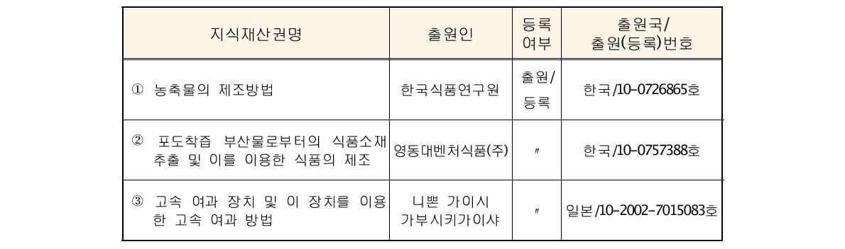 추출 및 여과방법에 대한 지식재산권 현황