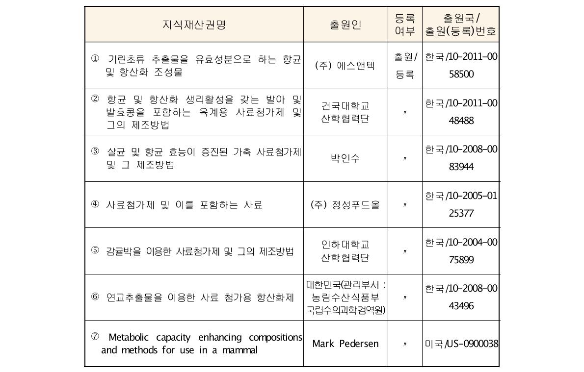 사료첨가제에 관한 지식재산권 현황