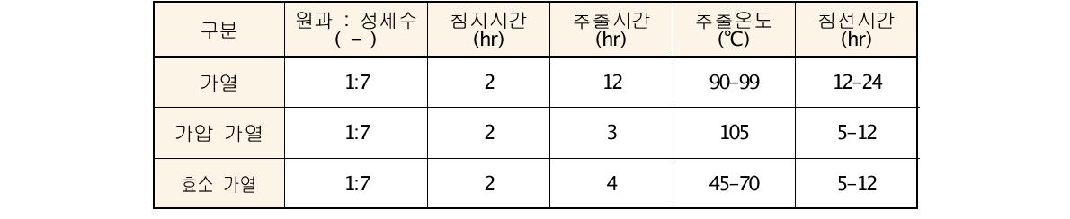 추출 실험 조건