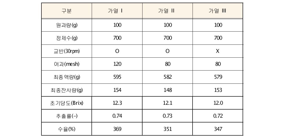 가열 추출 실험에 따른 결과 비교