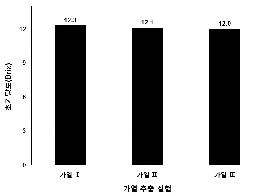 가열 추출 실험에 따른 초기당도(Brix) 변화.