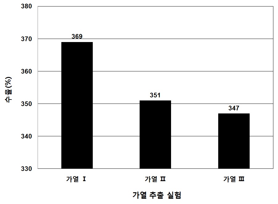 가열 추출 실험에 따른 수율(%) 변화.