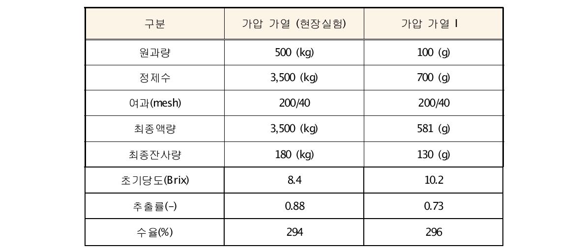 가압 가열 실험에 따른 결과 비교