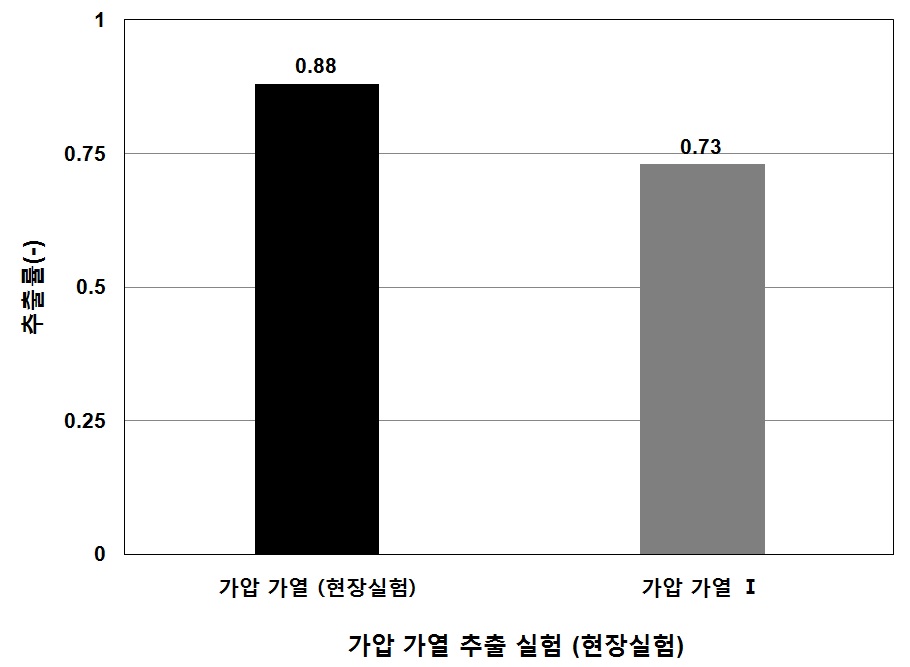 가압 가열 추출 방법에 따른 추출률(-) 변화 비교.