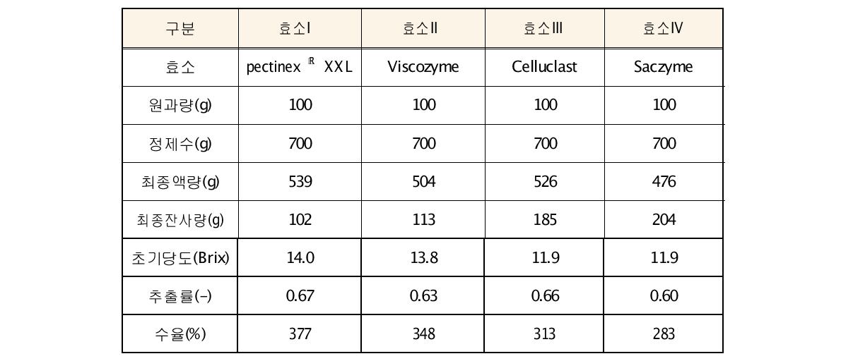 효소첨가 가열 추출 실험에 따른 결과 비교