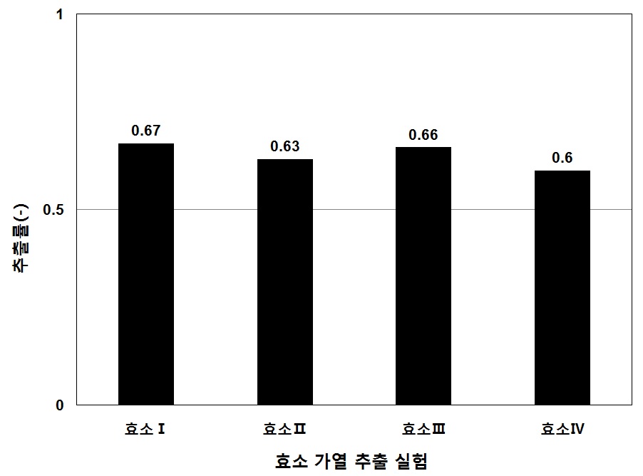 효소첨가 가열 추출 방법에 따른 추출률(-) 변화.