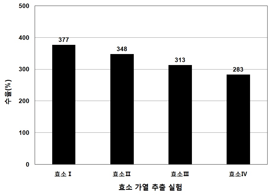 효소첨가 가열 추출 방법에 따른 수율(%) 변화.