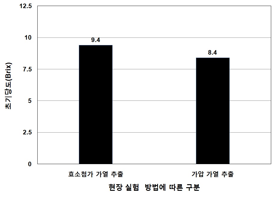 효소첨가 가열 추출 및 가압 가열 추출 방법에 따른 초기당도(Brix) 변화.