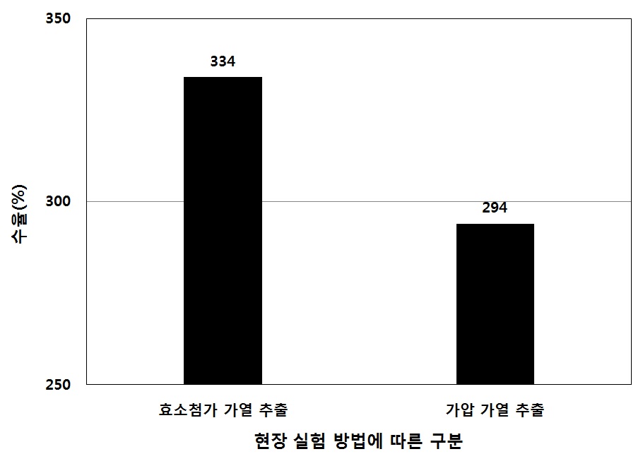 효소첨가 가열 추출 및 가압 가열 추출 방법에 따른 수율(%) 변화.