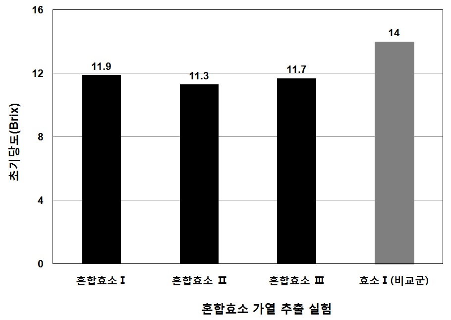 혼합효소 첨가 가열 추출 비교에 따른 초기당도(Brix) 변화.