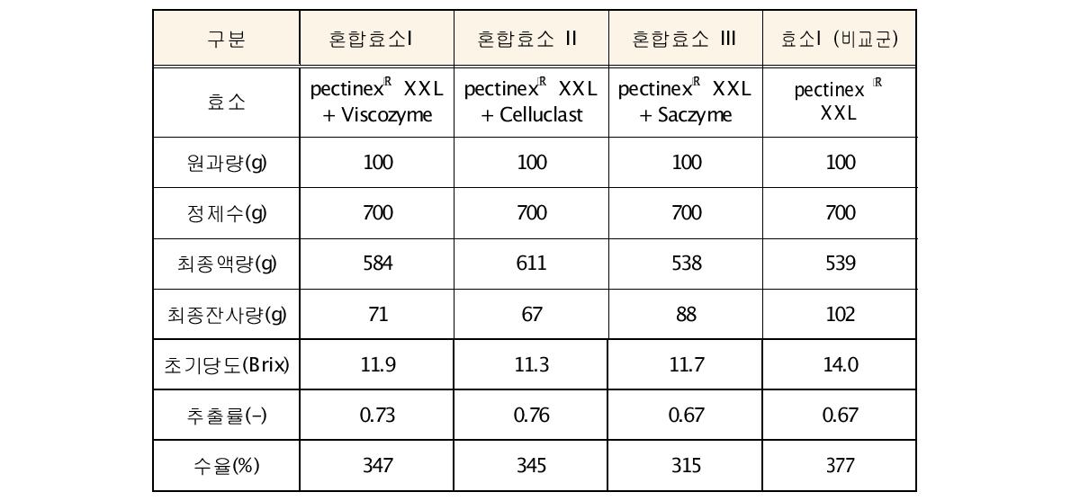 혼합효소 첨가 가열 추출 실험에 따른 결과 비교