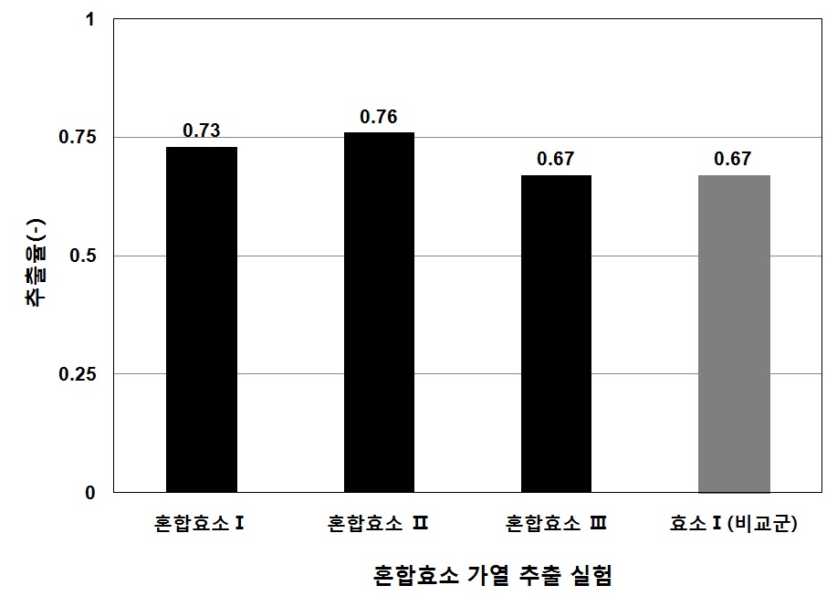 혼합효소 첨가 가열 추출 비교에 따른 추출율(-) 변화.