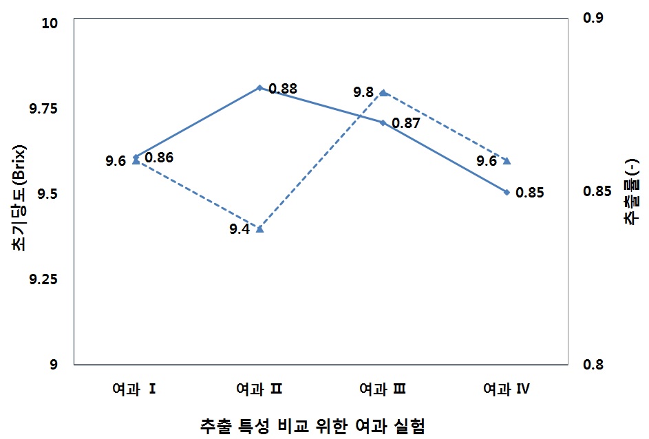 여과 방법에 따른 추출 특성 실험의 초기당도(Brix) 및 추출률(-) 비교.