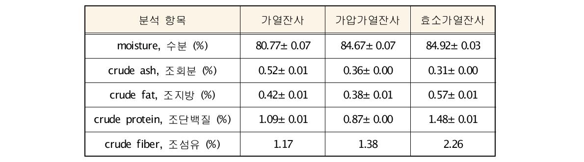 푸룬 주스를 생산하고 남은 잔사의 일반성분 분석