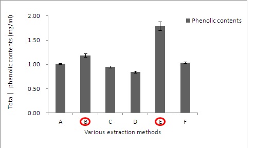 다양한 추출 방법에 따른 잔사의 total polyphenol 함량.